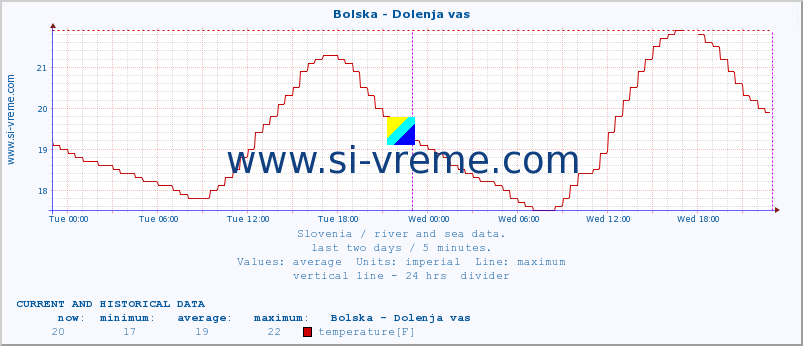  :: Bolska - Dolenja vas :: temperature | flow | height :: last two days / 5 minutes.