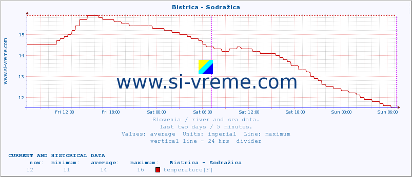  :: Bistrica - Sodražica :: temperature | flow | height :: last two days / 5 minutes.