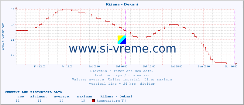  :: Rižana - Dekani :: temperature | flow | height :: last two days / 5 minutes.