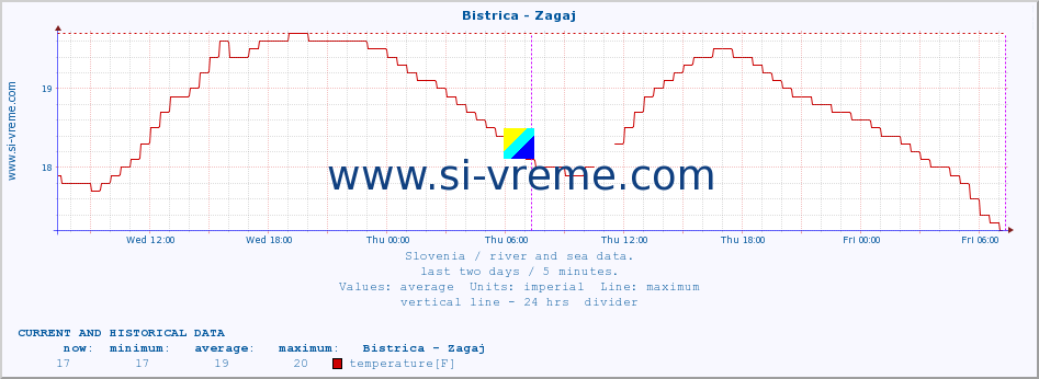  :: Bistrica - Zagaj :: temperature | flow | height :: last two days / 5 minutes.