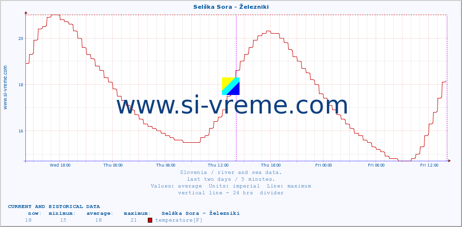  :: Selška Sora - Železniki :: temperature | flow | height :: last two days / 5 minutes.