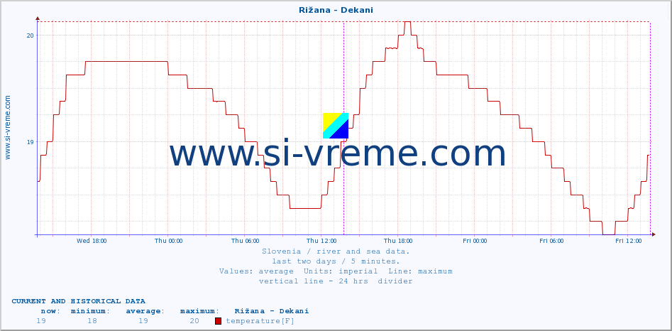  :: Rižana - Dekani :: temperature | flow | height :: last two days / 5 minutes.