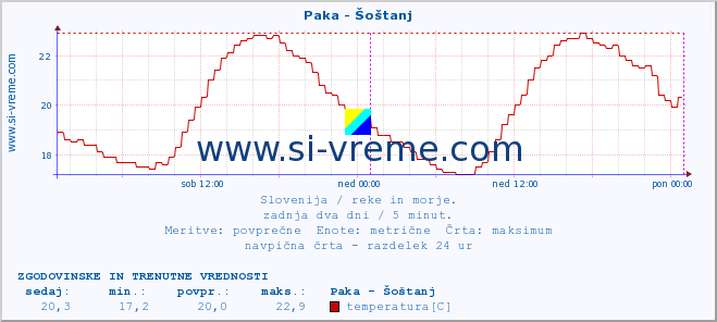 POVPREČJE :: Paka - Šoštanj :: temperatura | pretok | višina :: zadnja dva dni / 5 minut.