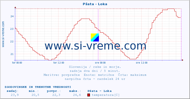 POVPREČJE :: Pšata - Loka :: temperatura | pretok | višina :: zadnja dva dni / 5 minut.