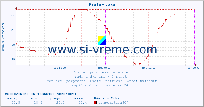 POVPREČJE :: Pšata - Loka :: temperatura | pretok | višina :: zadnja dva dni / 5 minut.