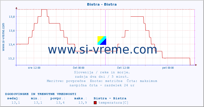 POVPREČJE :: Bistra - Bistra :: temperatura | pretok | višina :: zadnja dva dni / 5 minut.