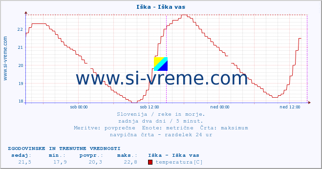 POVPREČJE :: Iška - Iška vas :: temperatura | pretok | višina :: zadnja dva dni / 5 minut.