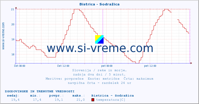 POVPREČJE :: Bistrica - Sodražica :: temperatura | pretok | višina :: zadnja dva dni / 5 minut.