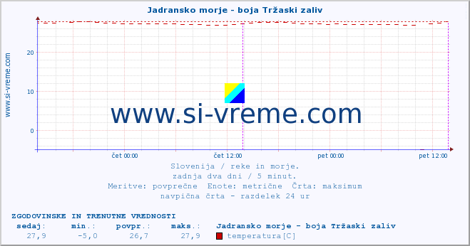 POVPREČJE :: Jadransko morje - boja Tržaski zaliv :: temperatura | pretok | višina :: zadnja dva dni / 5 minut.