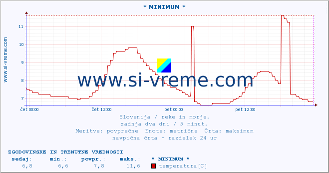 POVPREČJE :: * MINIMUM * :: temperatura | pretok | višina :: zadnja dva dni / 5 minut.