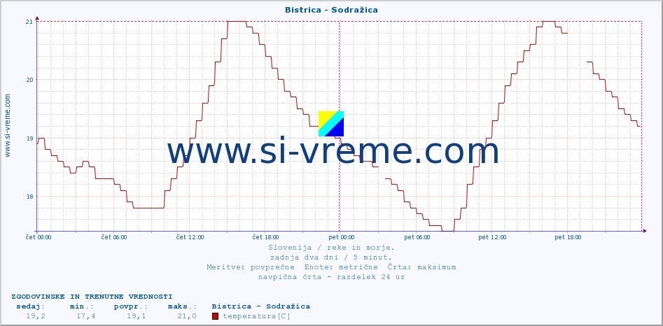 POVPREČJE :: Bistrica - Sodražica :: temperatura | pretok | višina :: zadnja dva dni / 5 minut.