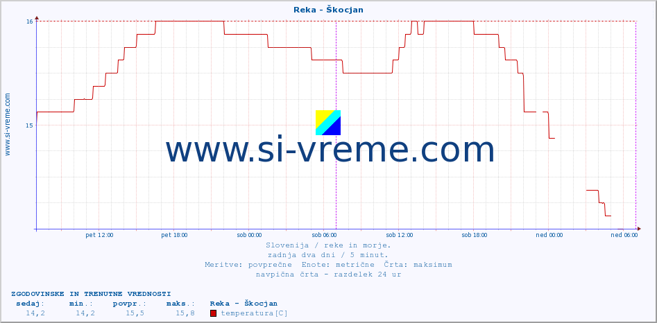 POVPREČJE :: Reka - Škocjan :: temperatura | pretok | višina :: zadnja dva dni / 5 minut.