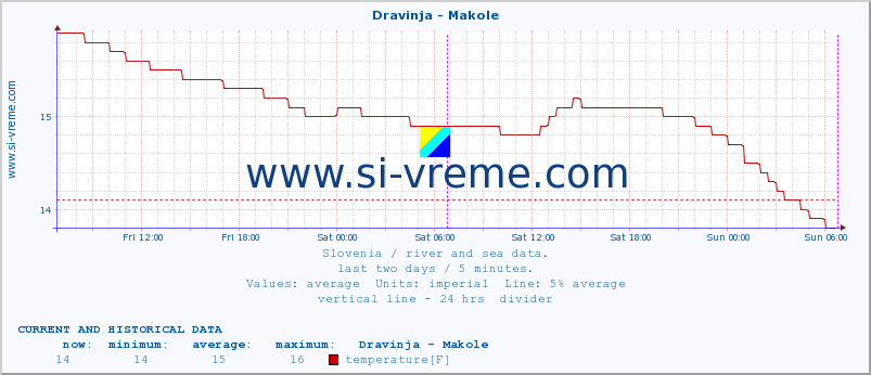  :: Dravinja - Makole :: temperature | flow | height :: last two days / 5 minutes.