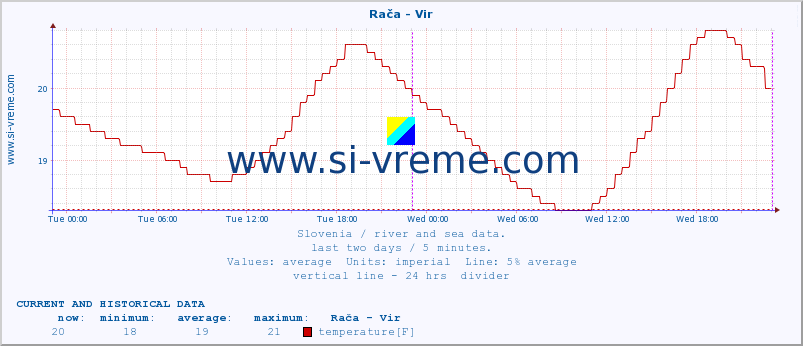  :: Rača - Vir :: temperature | flow | height :: last two days / 5 minutes.