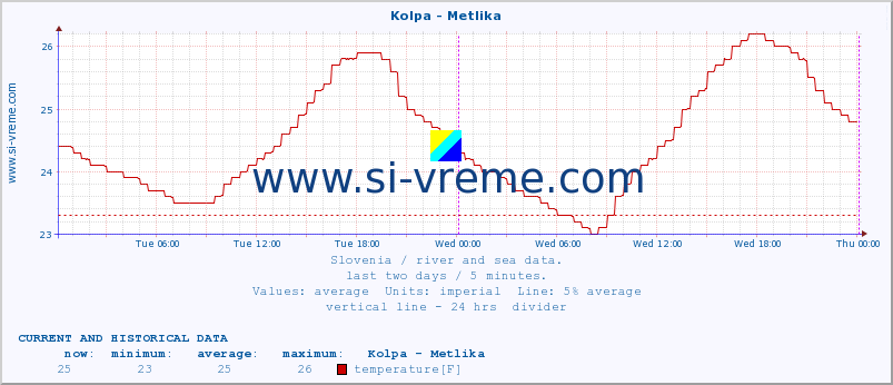  :: Kolpa - Metlika :: temperature | flow | height :: last two days / 5 minutes.