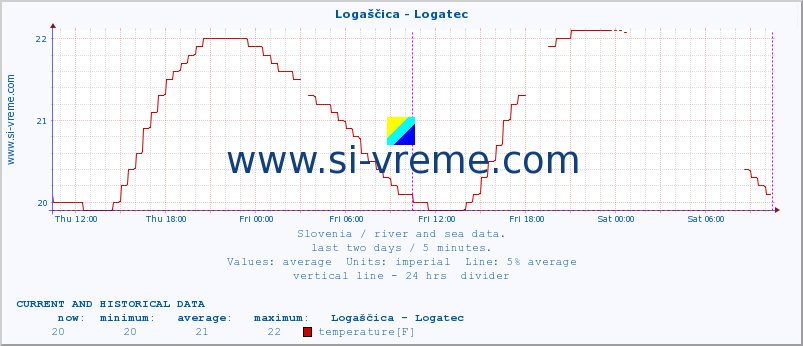  :: Logaščica - Logatec :: temperature | flow | height :: last two days / 5 minutes.