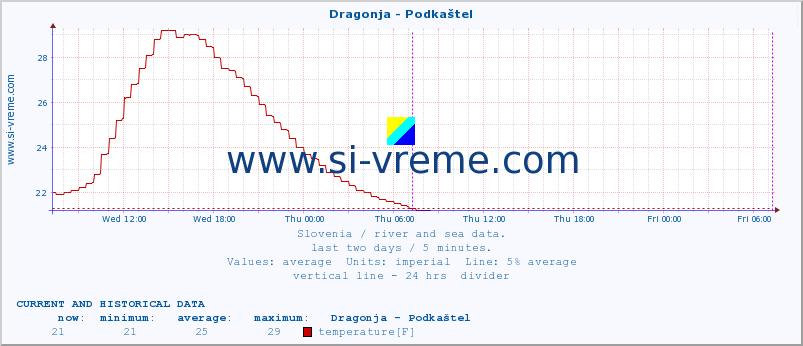  :: Dragonja - Podkaštel :: temperature | flow | height :: last two days / 5 minutes.