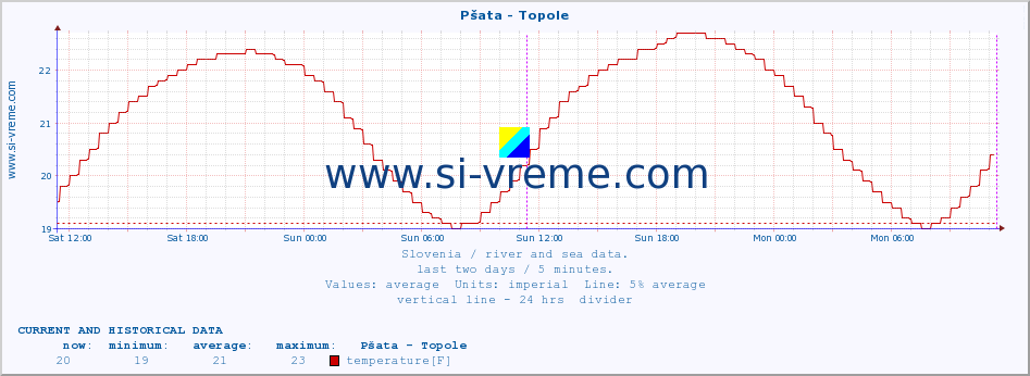  :: Pšata - Topole :: temperature | flow | height :: last two days / 5 minutes.