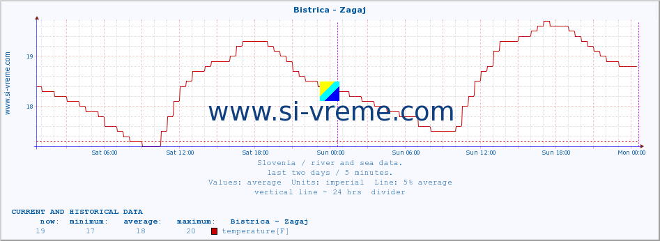  :: Bistrica - Zagaj :: temperature | flow | height :: last two days / 5 minutes.