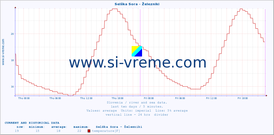  :: Selška Sora - Železniki :: temperature | flow | height :: last two days / 5 minutes.