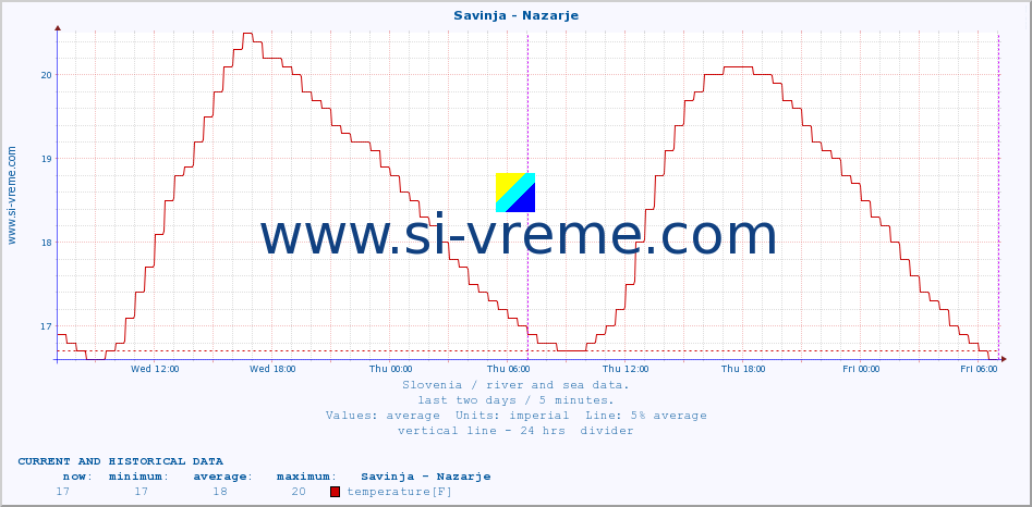  :: Savinja - Nazarje :: temperature | flow | height :: last two days / 5 minutes.