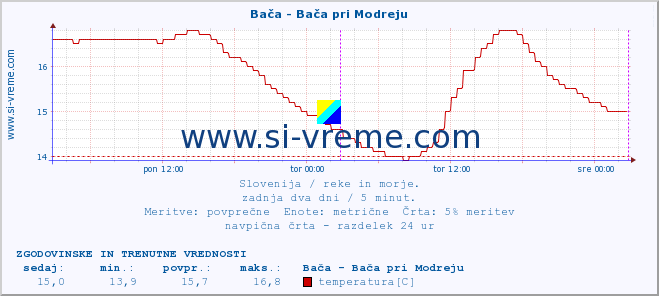 POVPREČJE :: Bača - Bača pri Modreju :: temperatura | pretok | višina :: zadnja dva dni / 5 minut.