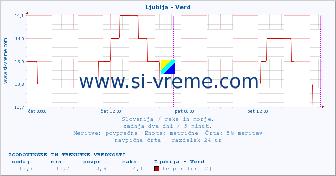 POVPREČJE :: Ljubija - Verd :: temperatura | pretok | višina :: zadnja dva dni / 5 minut.