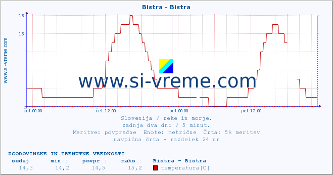 POVPREČJE :: Bistra - Bistra :: temperatura | pretok | višina :: zadnja dva dni / 5 minut.