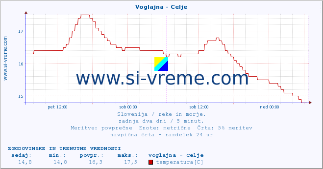 POVPREČJE :: Voglajna - Celje :: temperatura | pretok | višina :: zadnja dva dni / 5 minut.