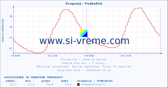 POVPREČJE :: Dragonja - Podkaštel :: temperatura | pretok | višina :: zadnja dva dni / 5 minut.