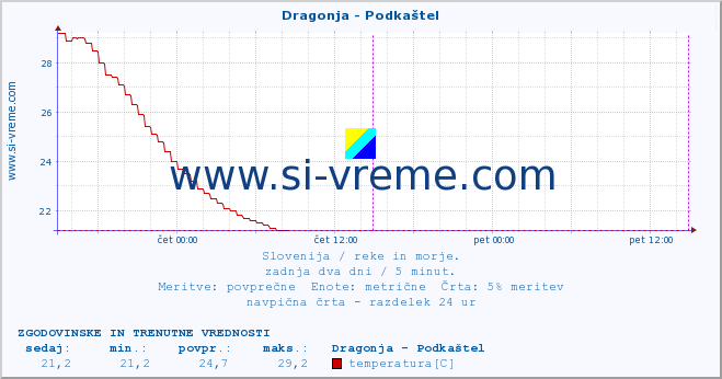 POVPREČJE :: Dragonja - Podkaštel :: temperatura | pretok | višina :: zadnja dva dni / 5 minut.