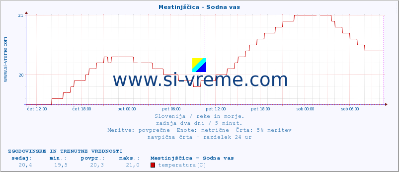 POVPREČJE :: Mestinjščica - Sodna vas :: temperatura | pretok | višina :: zadnja dva dni / 5 minut.