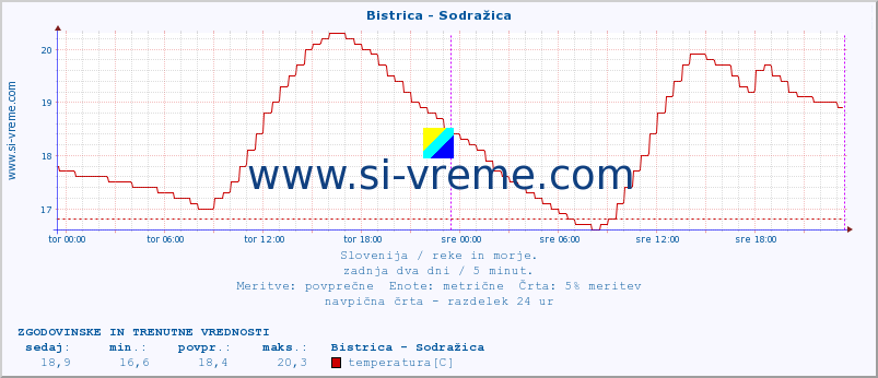 POVPREČJE :: Bistrica - Sodražica :: temperatura | pretok | višina :: zadnja dva dni / 5 minut.