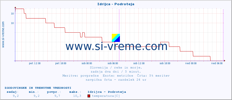 POVPREČJE :: Idrijca - Podroteja :: temperatura | pretok | višina :: zadnja dva dni / 5 minut.