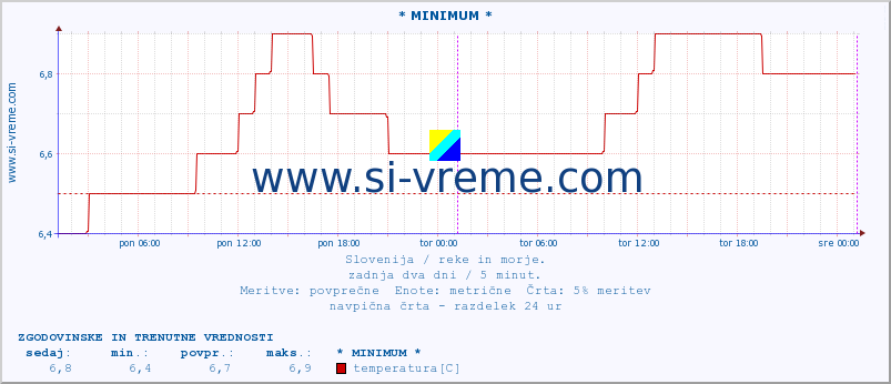 POVPREČJE :: * MINIMUM * :: temperatura | pretok | višina :: zadnja dva dni / 5 minut.