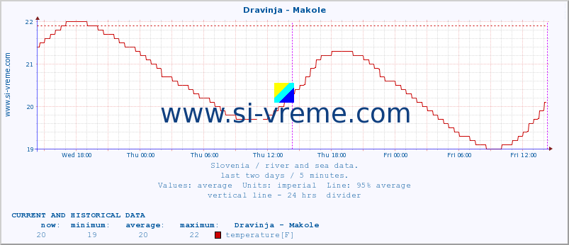  :: Dravinja - Makole :: temperature | flow | height :: last two days / 5 minutes.