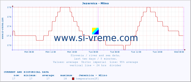  :: Jezernica - Mlino :: temperature | flow | height :: last two days / 5 minutes.