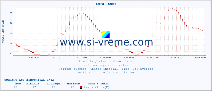  :: Sora - Suha :: temperature | flow | height :: last two days / 5 minutes.