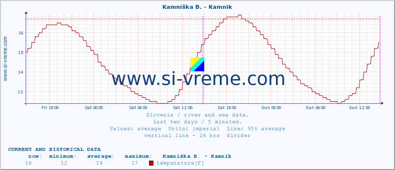  :: Stržen - Gor. Jezero :: temperature | flow | height :: last two days / 5 minutes.