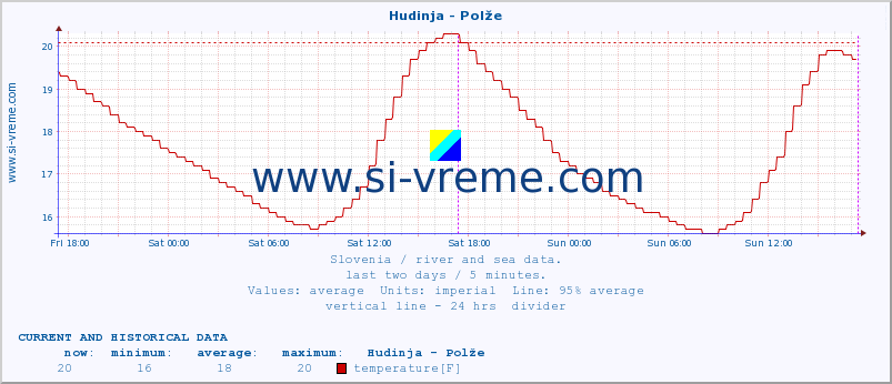  :: Hudinja - Polže :: temperature | flow | height :: last two days / 5 minutes.