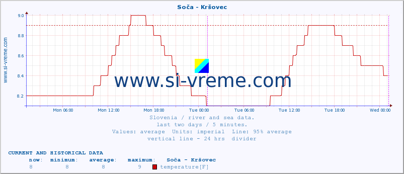  :: Soča - Kršovec :: temperature | flow | height :: last two days / 5 minutes.