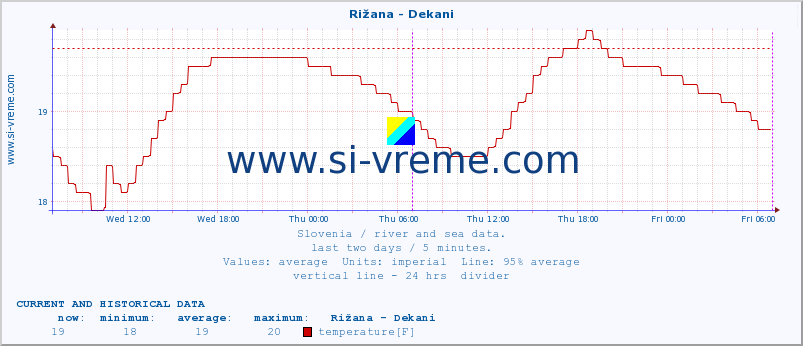  :: Rižana - Dekani :: temperature | flow | height :: last two days / 5 minutes.