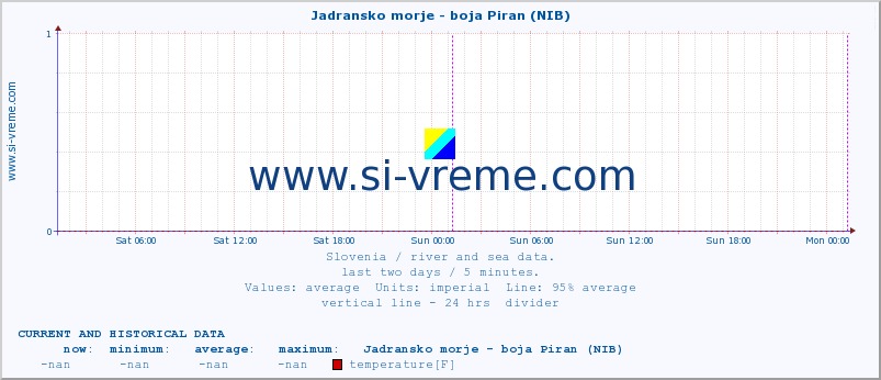  :: Jadransko morje - boja Piran (NIB) :: temperature | flow | height :: last two days / 5 minutes.