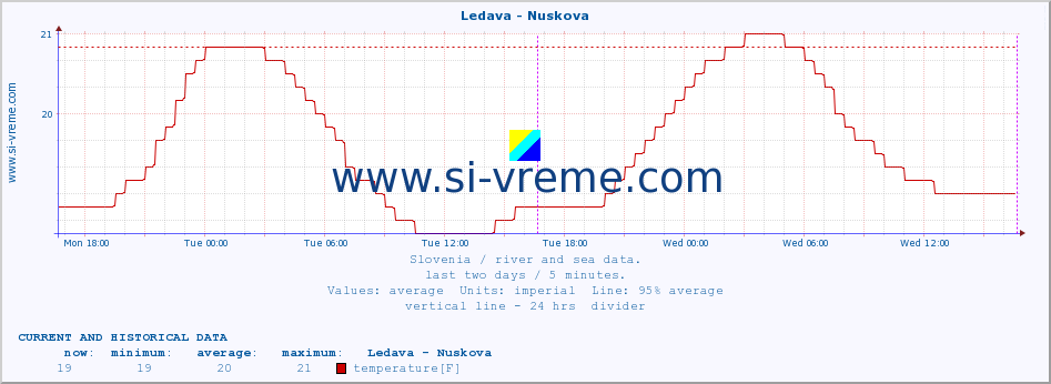  :: Ledava - Nuskova :: temperature | flow | height :: last two days / 5 minutes.