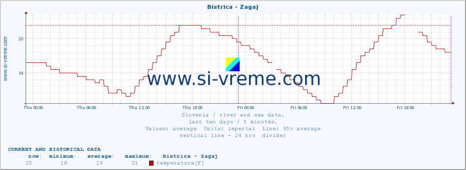  :: Bistrica - Zagaj :: temperature | flow | height :: last two days / 5 minutes.