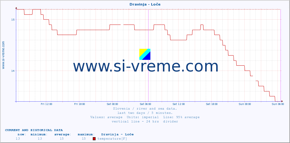  :: Dravinja - Loče :: temperature | flow | height :: last two days / 5 minutes.