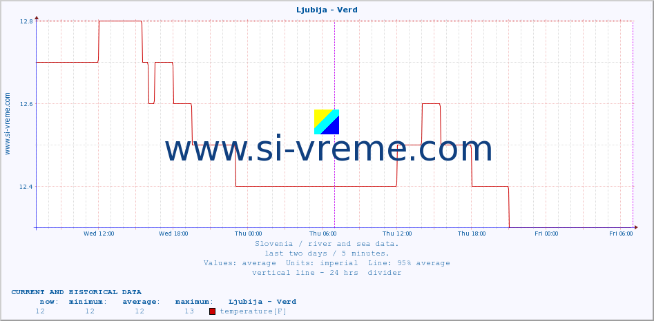  :: Ljubija - Verd :: temperature | flow | height :: last two days / 5 minutes.