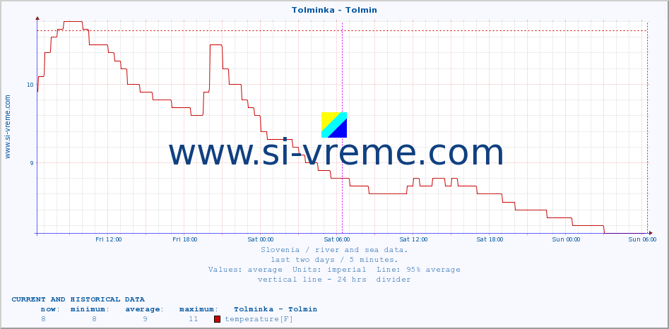  :: Tolminka - Tolmin :: temperature | flow | height :: last two days / 5 minutes.