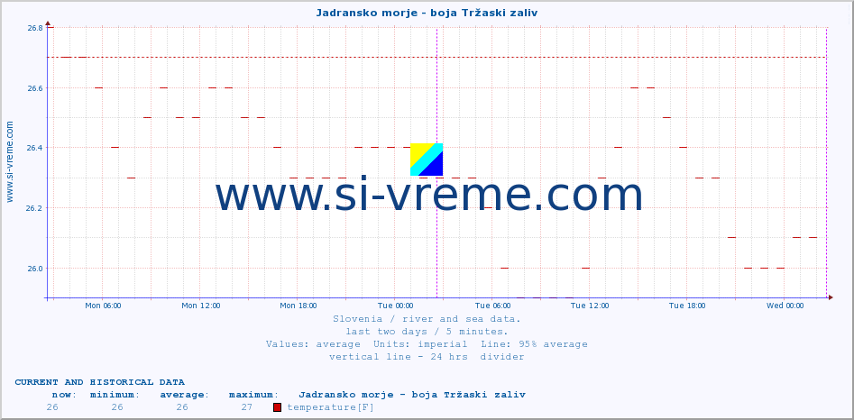  :: Jadransko morje - boja Tržaski zaliv :: temperature | flow | height :: last two days / 5 minutes.