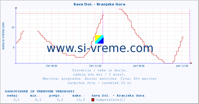 POVPREČJE :: Sava Dol. - Kranjska Gora :: temperatura | pretok | višina :: zadnja dva dni / 5 minut.